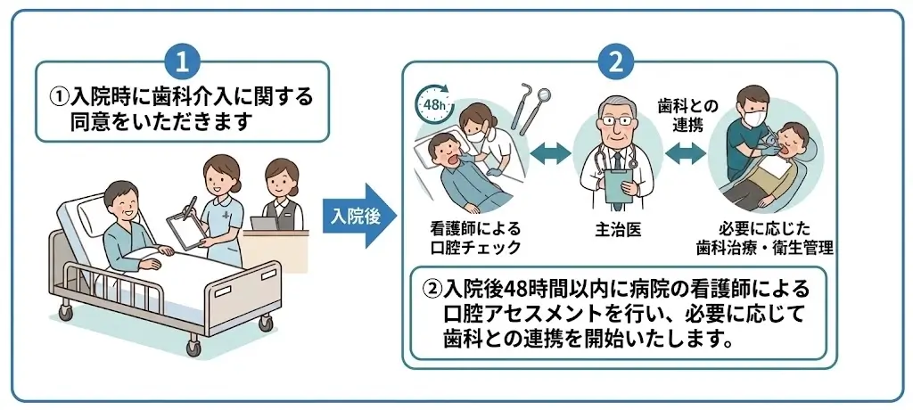 入院患者様への介入の流れ