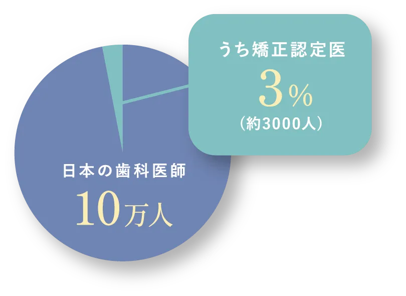 日本の歯科医師10万人 うち矯正認定医3%(約3000人)